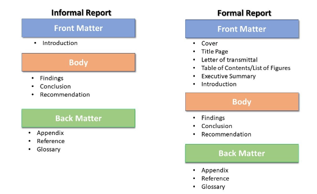 Formal business report vs Informal Reports