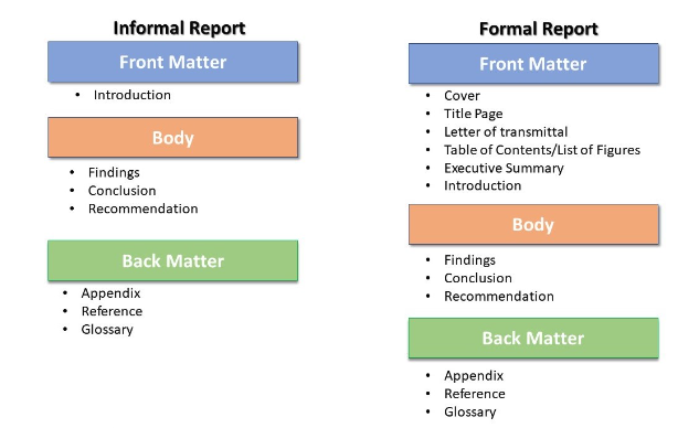 How To Write A Formal Business Report Template And Examples Brief ...