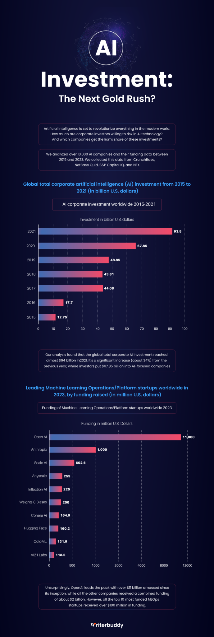 Artificial Intelligence (AI) Investment Report 2023: Is This The Latest ...